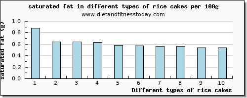 rice cakes saturated fat per 100g